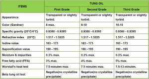 tung oil test result